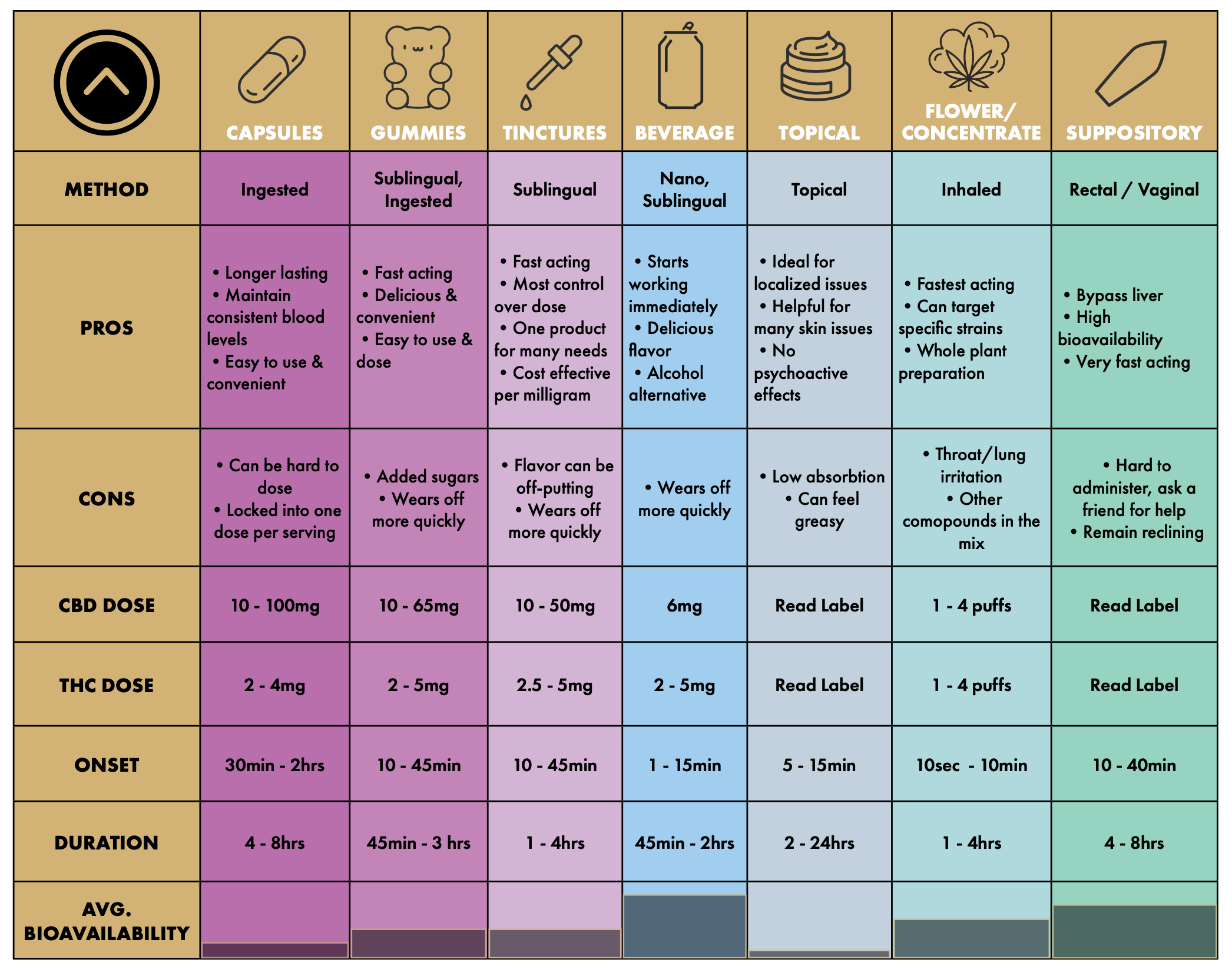 How to Take CBD Chart